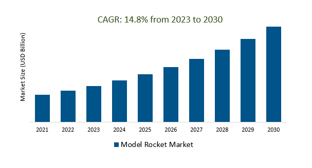 Model Rocket Market Size 2023-2030